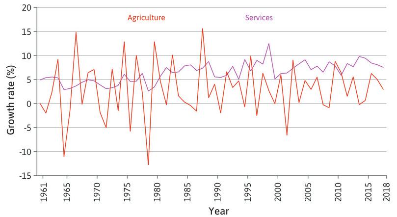Services
: … and more than eight times larger than that of the services sector.
