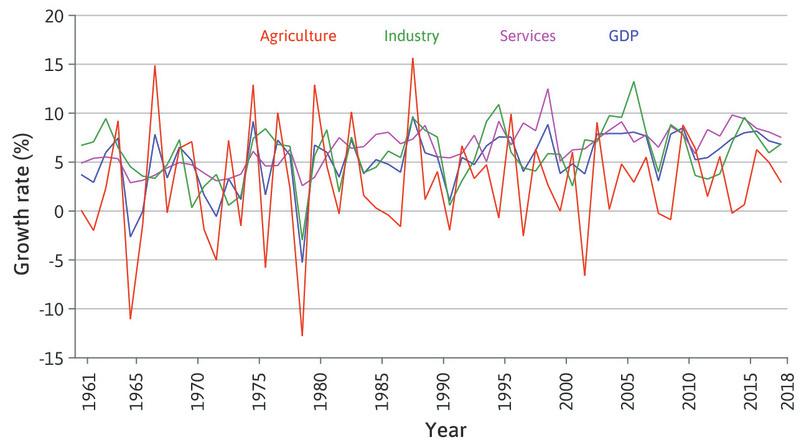 The role of agriculture in the fluctuations of the aggregate economy in India (1960–2018).
