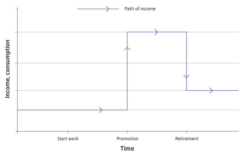 Income over time
: The blue line shows the path of income over time: it starts low, rises when the individual is promoted and falls at retirement.
