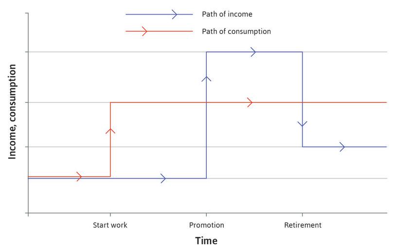 Consumption expenditure
: This is the red line. It is smooth (flat) from the point at which the individual first gets a job.

