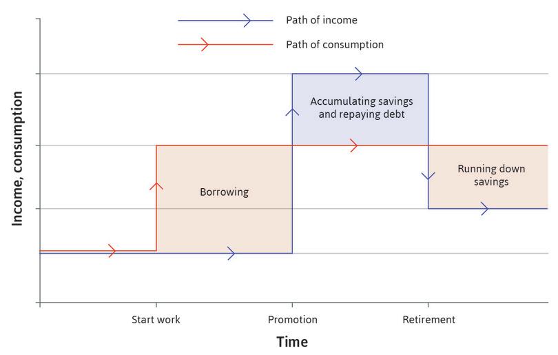Consumption smoothing through our lifetime.
