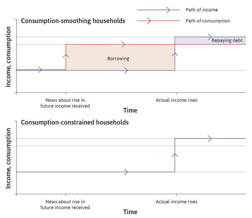 Consumption smoothing
: The red line in the top panel shows that, in a consumption-smoothing household, consumption changes immediately once the household receives the news.
