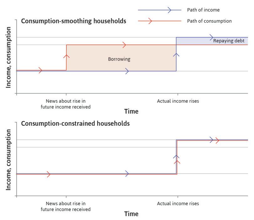 Consumption when credit constraints bind: An anticipated rise in income.
