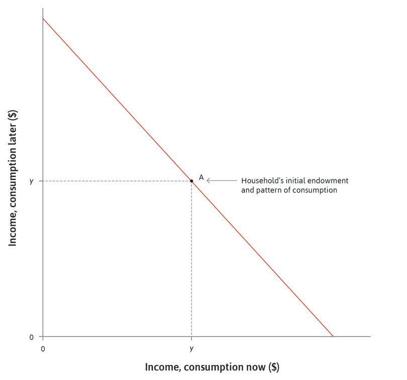Same income in both periods
: Consider a household that receives the same income, y, this period and next period, indicated by the endowment point A.
