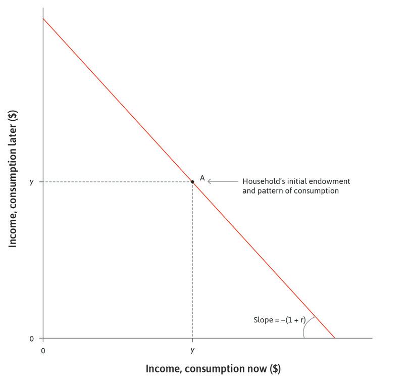 An unconstrained household
: The interest rate is r so if the household can borrow and save, then it can choose any point on the budget constraint, which has the slope −(1 + r).
