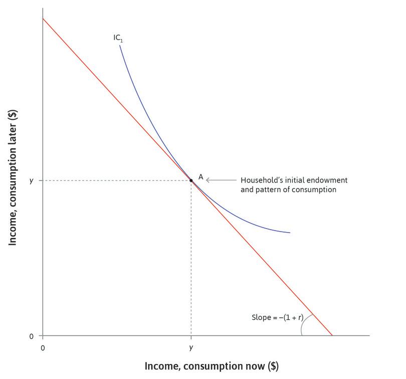 Preference for smoothing
: Assume that the household prefers to consume the same amount each period, shown by the point A where the indifference curve is tangent to the budget constraint.
