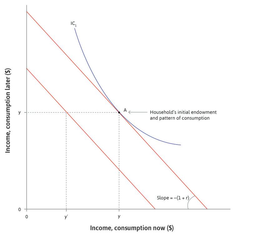 A negative shock
: Now suppose that the household experiences an unexpected negative temporary shock to its income this year, such as a bad harvest, which lowers this year’s income to y′, leaving expected income next year unaffected at y.
