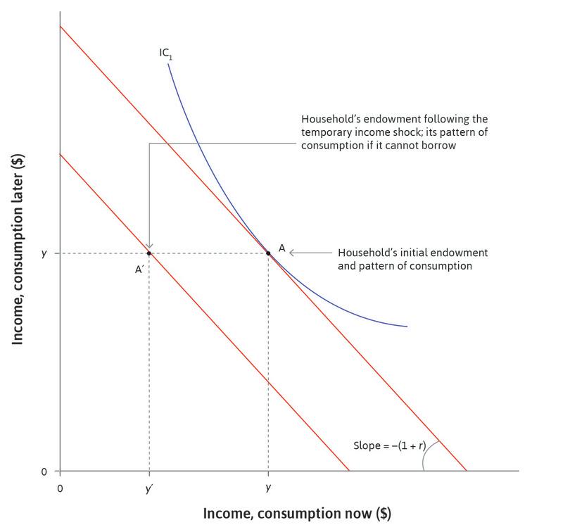The budget constraint
: If it can borrow and save, then its budget constraint has a slope of −(1 + r) and passes through point A′.
