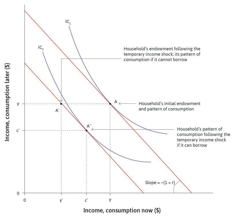 Credit-constrained and unconstrained households: An unanticipated temporary fall in income.
