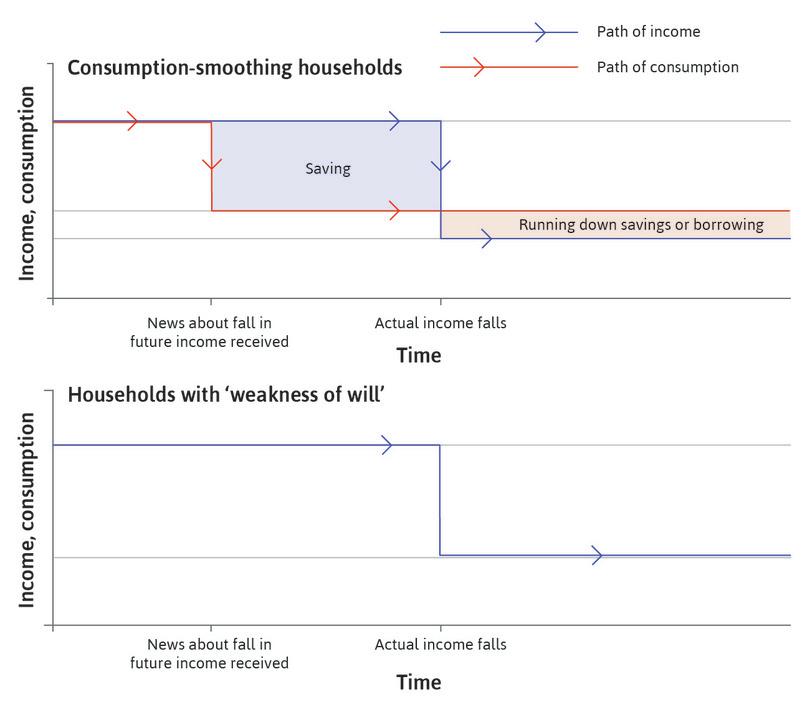 Consumption smoothing
: The red line in the top panel shows the consumption path for a consumption-smoothing household. When it receives news of the imminent fall in income, it immediately starts saving to supplement consumption when income falls.
