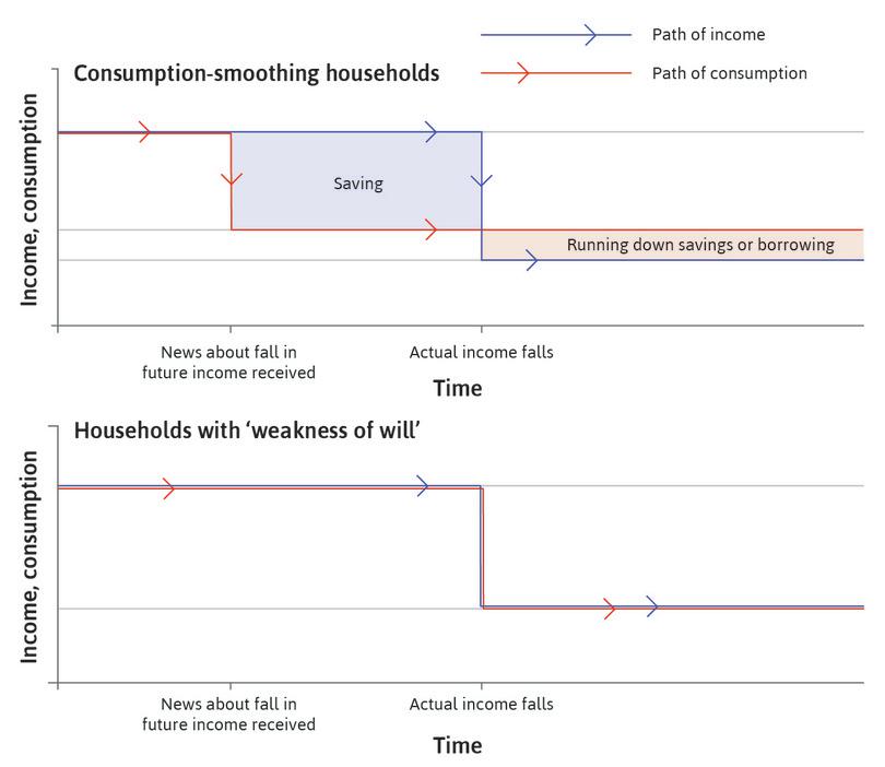 Consumption when households are weak-willed: An anticipated fall in income.
