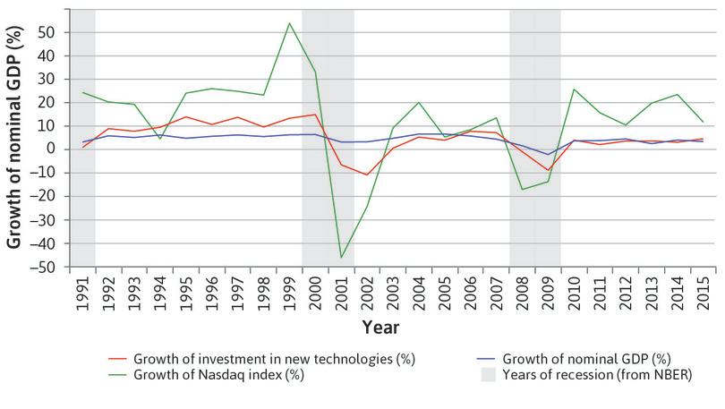Investment in new technologies and the dotcom bubble (1991–2015).
