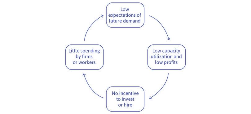 Negative expectations of future demand create a vicious circle.
