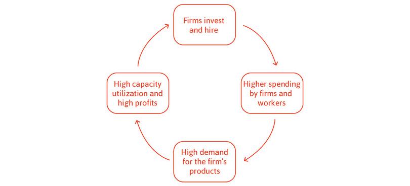 Positive expectations of future demand create a virtuous circle.
