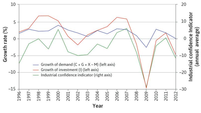 Investment and business confidence in the Eurozone (1996–2012).
