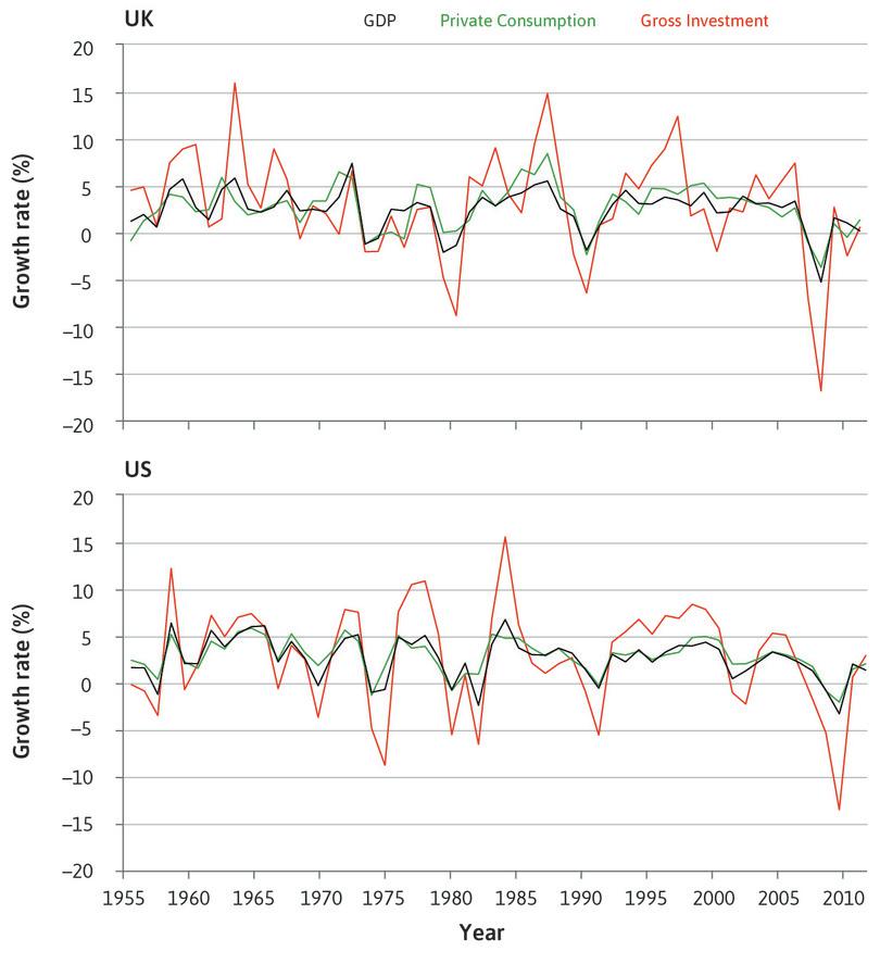 Growth rates of consumption, investment, and GDP in the UK and US, per cent per annum (1956–2012).
