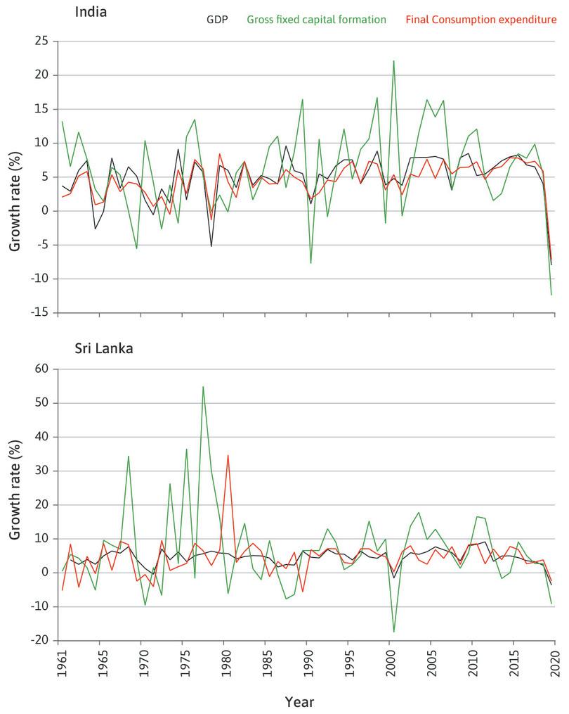 Growth rates of consumption, investment, and GDP in India and Sri Lanka (1961–2020).
