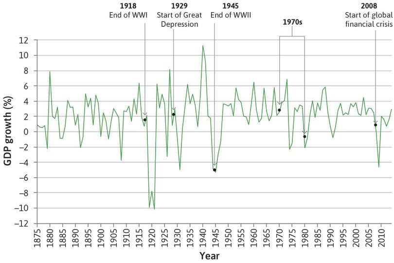 UK GDP growth (1875–2014).
