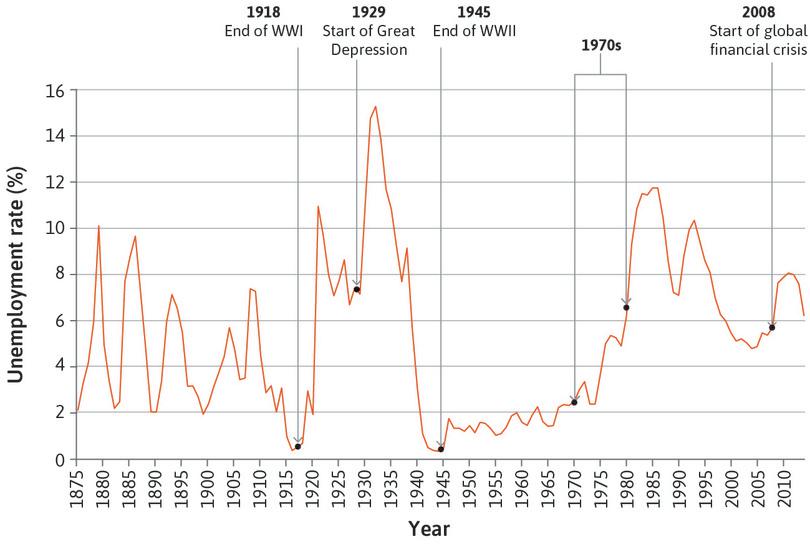 UK unemployment rate (1875–2014).
