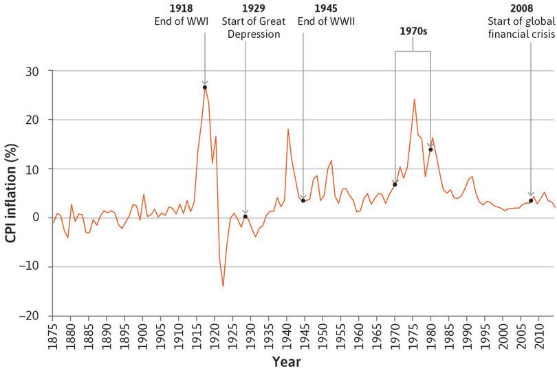 UK inflation rate (1875–2014).
