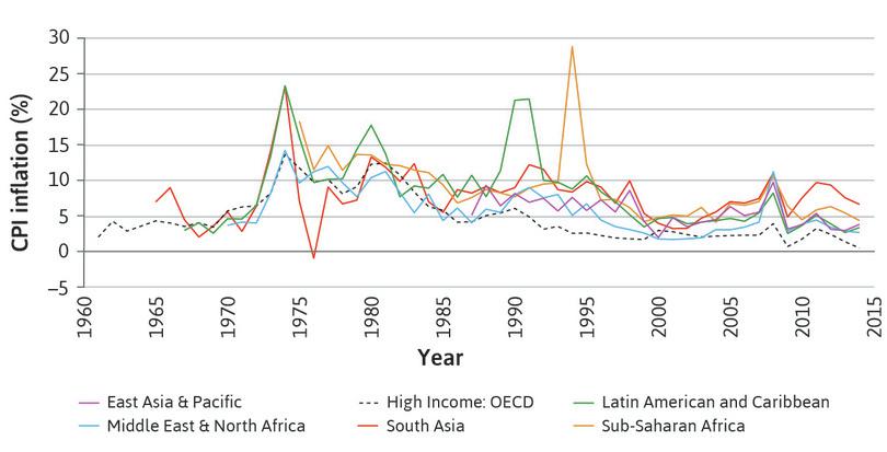 Inflation levels and volatility in high- and low-income economies.
