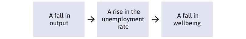 A fall in output growth → A rise in the unemployment rate → A fall in wellbeing
