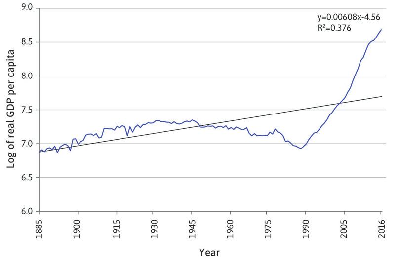 the natural log of India real GDP per capita between 1884 and 2016