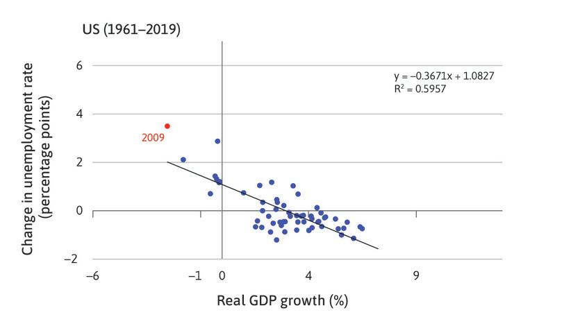 The real GDP growth and change in unemployment for the US between 1961 and 2011