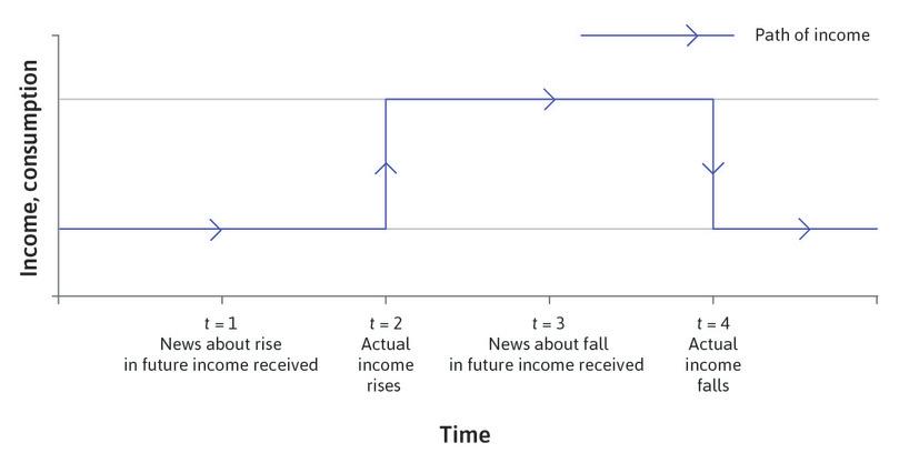 The path of income for a household that receives news about an expected rise and fall in future income at the depicted times