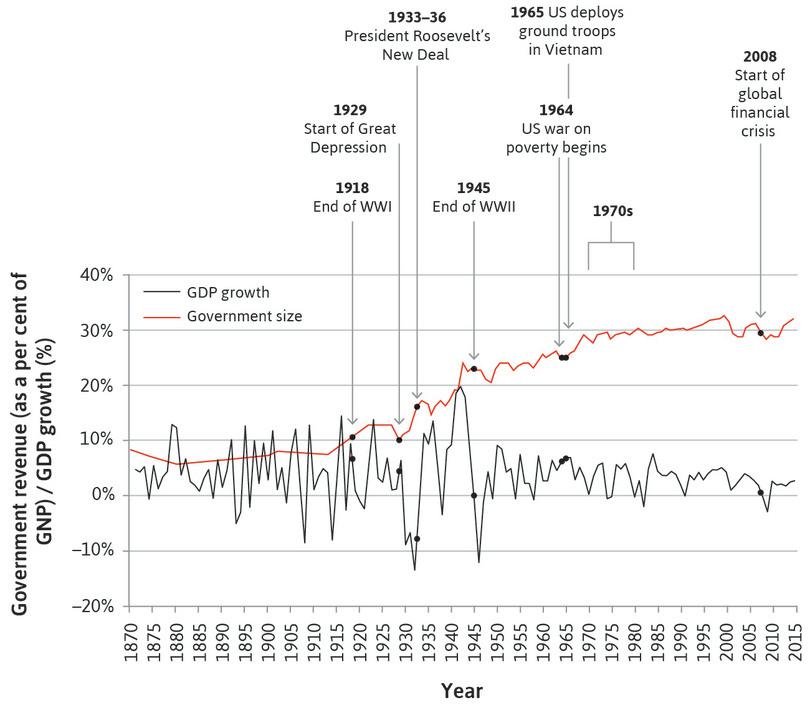 Fluctuations in output and the size of government in the US (1870–2015).
