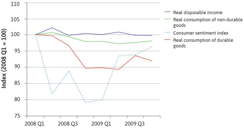 Fear and household consumption in the US during the global financial crisis (2008 Q1–2009 Q4).
