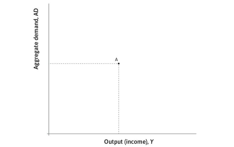 Goods market equilibrium
: Point A is called a goods market equilibrium: the economy will continue producing at that output level unless something changes spending behaviour.

