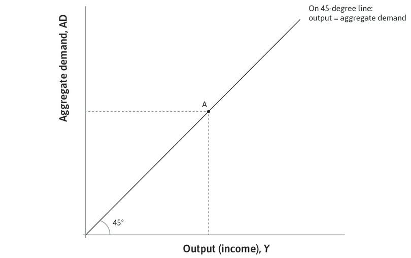 The 45-degree line
: The 45-degree line from the origin of the diagram shows all the combinations in which output is equal to aggregate demand, meaning the economy is in goods market equilibrium.
