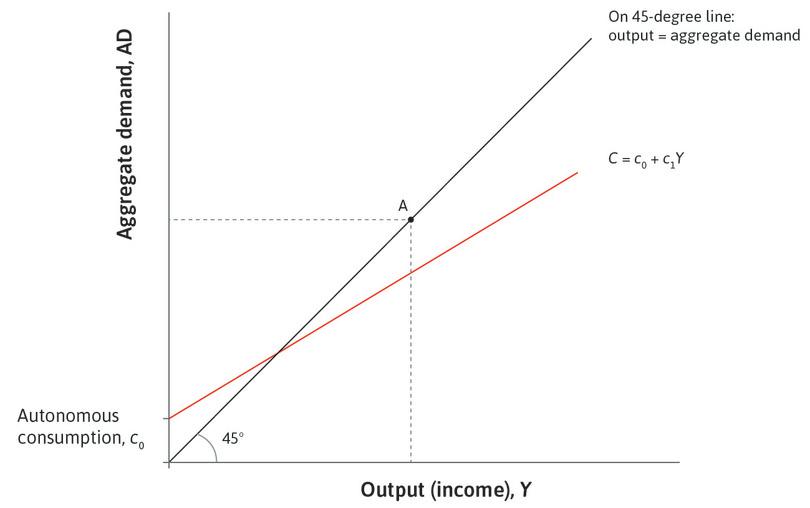 Consumption
: The first component of aggregate demand is consumption, which is represented by the consumption line introduced in Figure 14.2.
