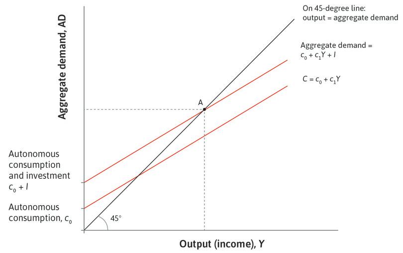 Goods market equilibrium: The multiplier diagram.
