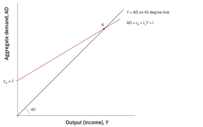 Goods market equilibrium
: The economy starts at point A, in goods market equilibrium.
