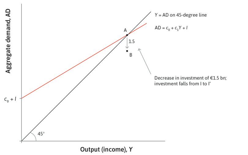 A fall in investment
: The fall in investment cuts aggregate demand by €1.5 billion, and the economy moves vertically downward from point A to point B.
