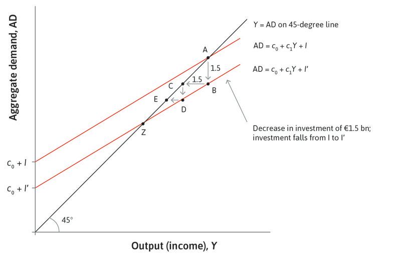 The new aggregate demand line
: This goes through point Z and shows the new goods market equilibrium of the economy following the investment shock.
