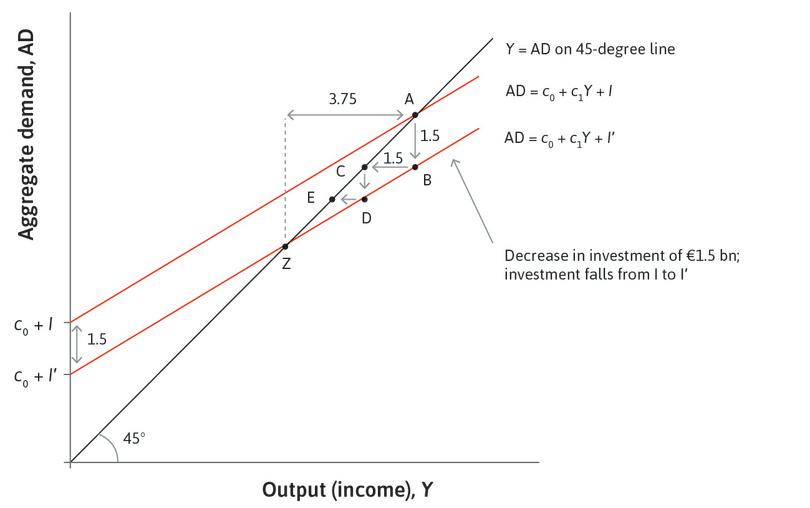 The fall in output as a result of the shock
: The total fall in output exceeds the initial size of the decline in investment; output has fallen by €3.75 billion.
