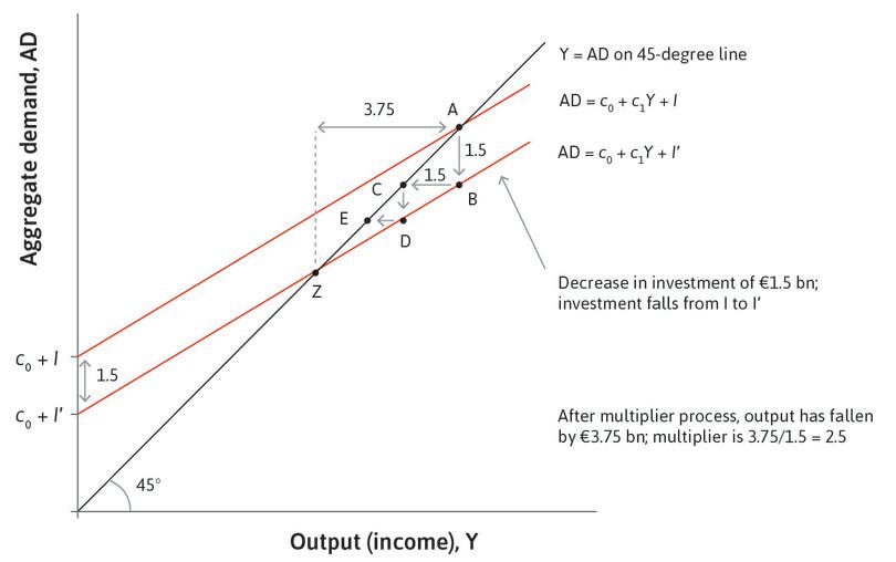 The multiplier in action: An investment-led recession.
