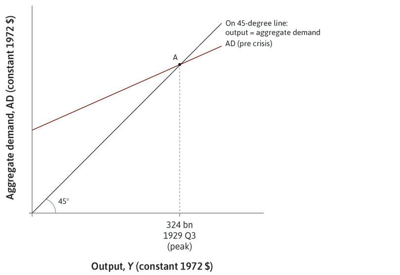 The 1929 peak
: Point A shows the initial situation of the economy.
