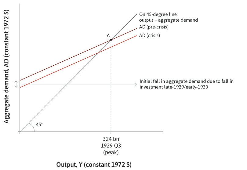 A fall in investment
: This shifts the aggregate demand curve from the pre-crisis to the crisis level.
