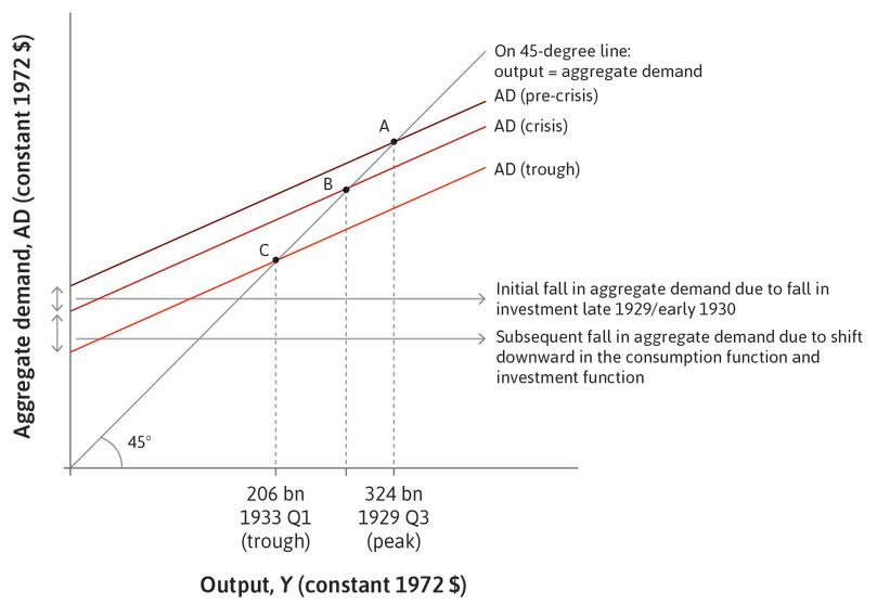 Aggregate demand in the Great Depression
