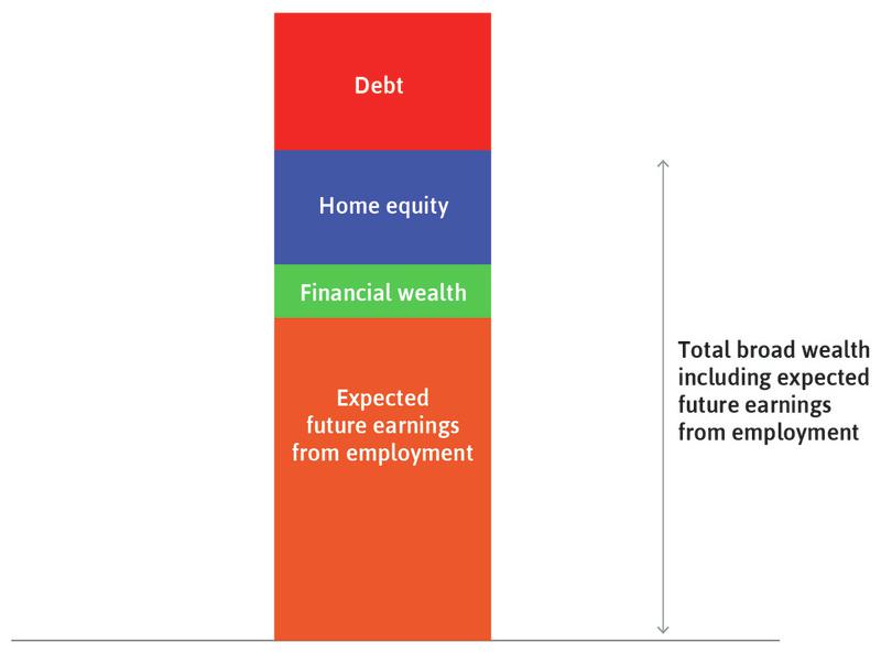 Households also hold debt
: This is shown by the red rectangle.
