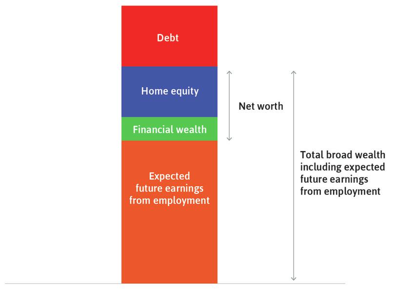 The household’s net worth
: Also called material wealth. We find it by taking the total assets (excluding expected future earnings), which is the value of the house plus financial wealth, and then subtracting the debt it owes.
