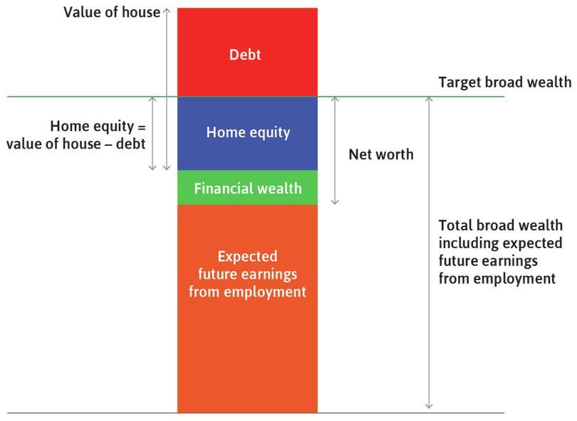 Household wealth: Key concepts.
