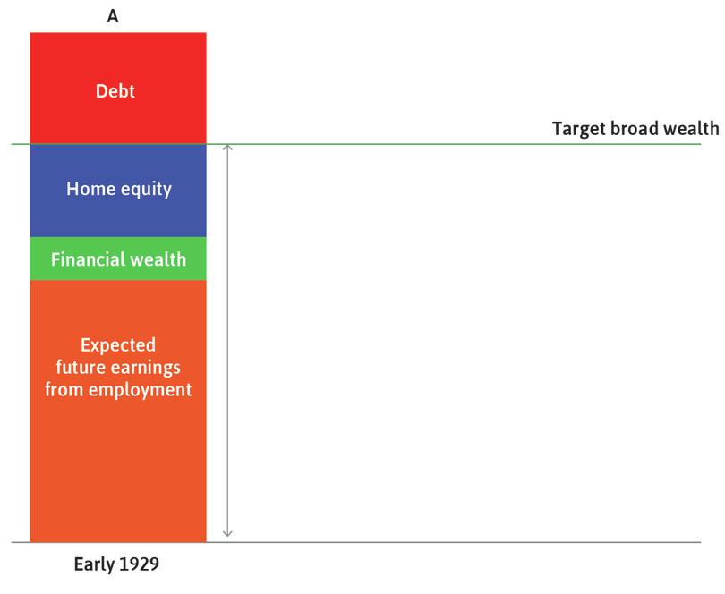 Before the Depression
: Households are making consumption decisions in line with their expectations about their net worth and future earnings from employment. This is shown by the fact that total wealth is equal to target wealth.
