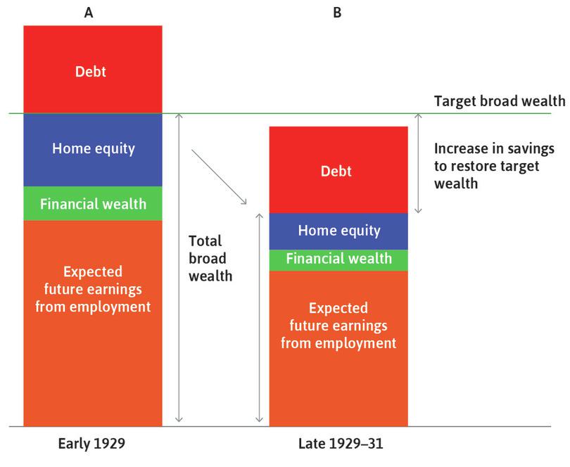 The Great Depression: Households cut consumption to restore their target broad wealth.
