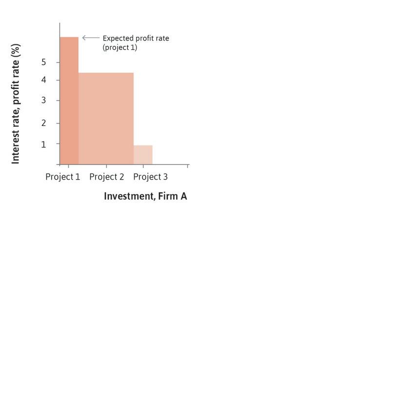 Firm A
: Firm A has three investment projects of different scale and rate of profit. They are shown in decreasing order of the expected rate of profit.
