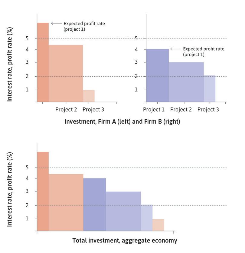 The decision to invest
: The lower panel aggregates the potential investments of the two firms, arranged by the expected profit rate as before.

